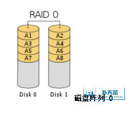 什么是 RAID（独立磁盘冗余阵列）？