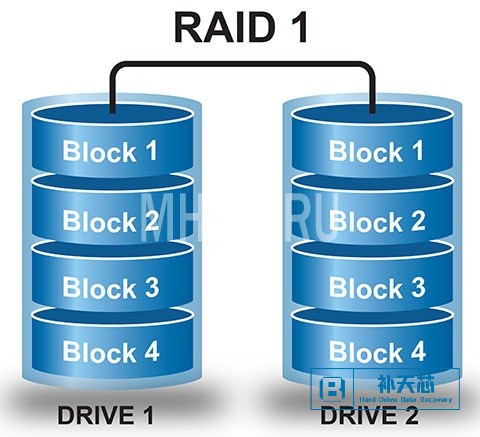 服务器RAID 1 恢复数据（镜像）