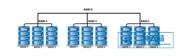 服务器RAID 50 数据恢复（条带化）