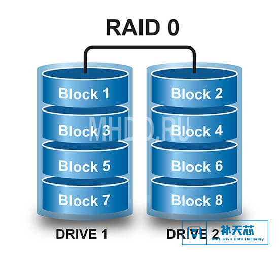 服务器 RAID 0 恢复数据（条带化）
