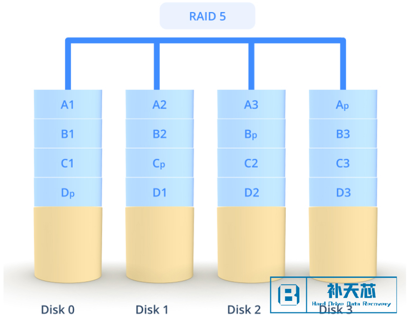 服务器 RAID 5 如何恢复数据