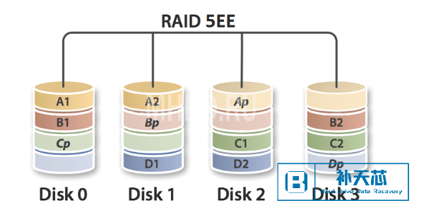 服务器RAID 5EE 丢失数据怎么办？