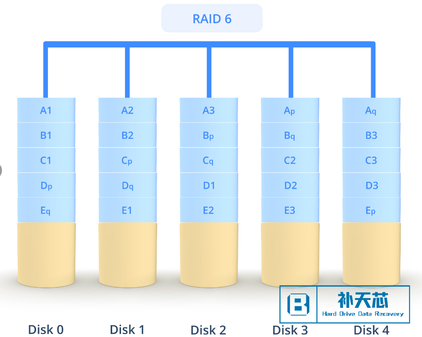 服务器RAID 6 恢复数据（双奇偶校验条带化）