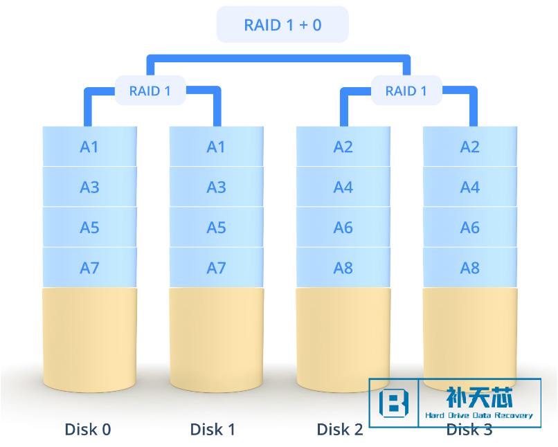 服务器RAID 10 数据恢复（条带化和镜像）