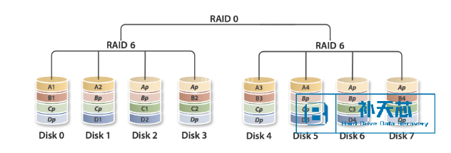 服务器 RAID 60 数据恢复